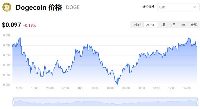狗狗币今日走势最新:狗狗币的实时走势行情