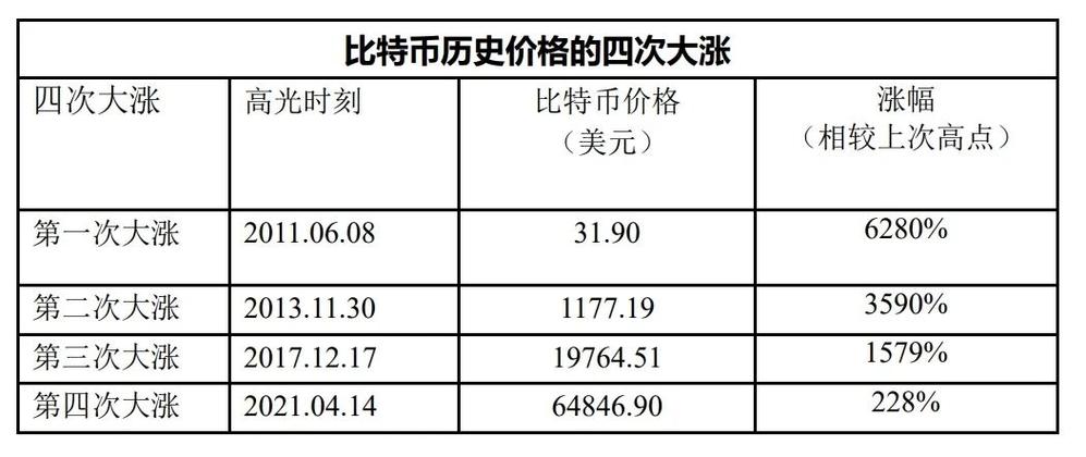 包含比特币历史价格走势图币排名网的词条