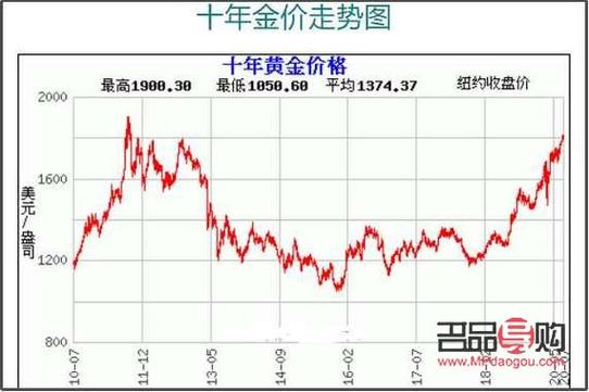 黄金价格走势十年:黄金价格走势十年一览表
