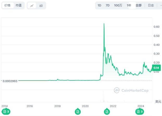 关于狗狗币走势图怎么分析的信息