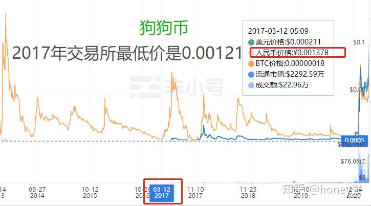 狗狗币走势:狗狗币走势图