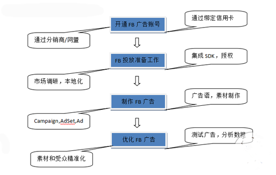 facebook跨境电商如何做，facebook在中国怎么才可以用