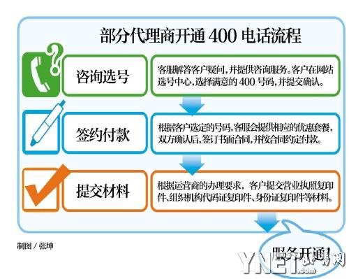 400客服电话一览表，400电话客服电话多少