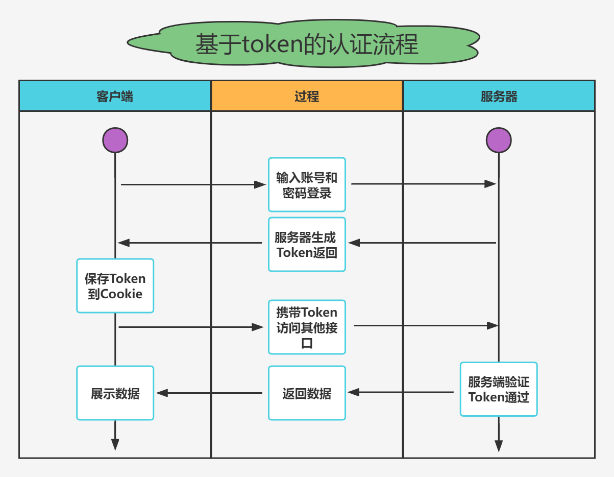 token验证失败什么意思的简单介绍