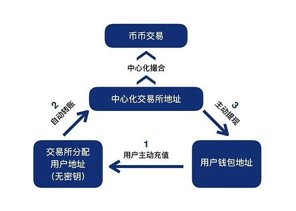 im钱包交易defi，imtoken冷钱包官网