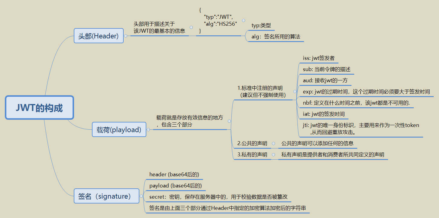 token信息是什么意思，token里面包含什么信息