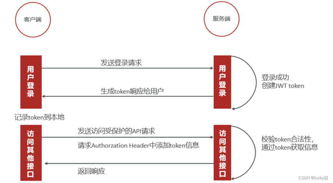 token登录认证，用户登录 token