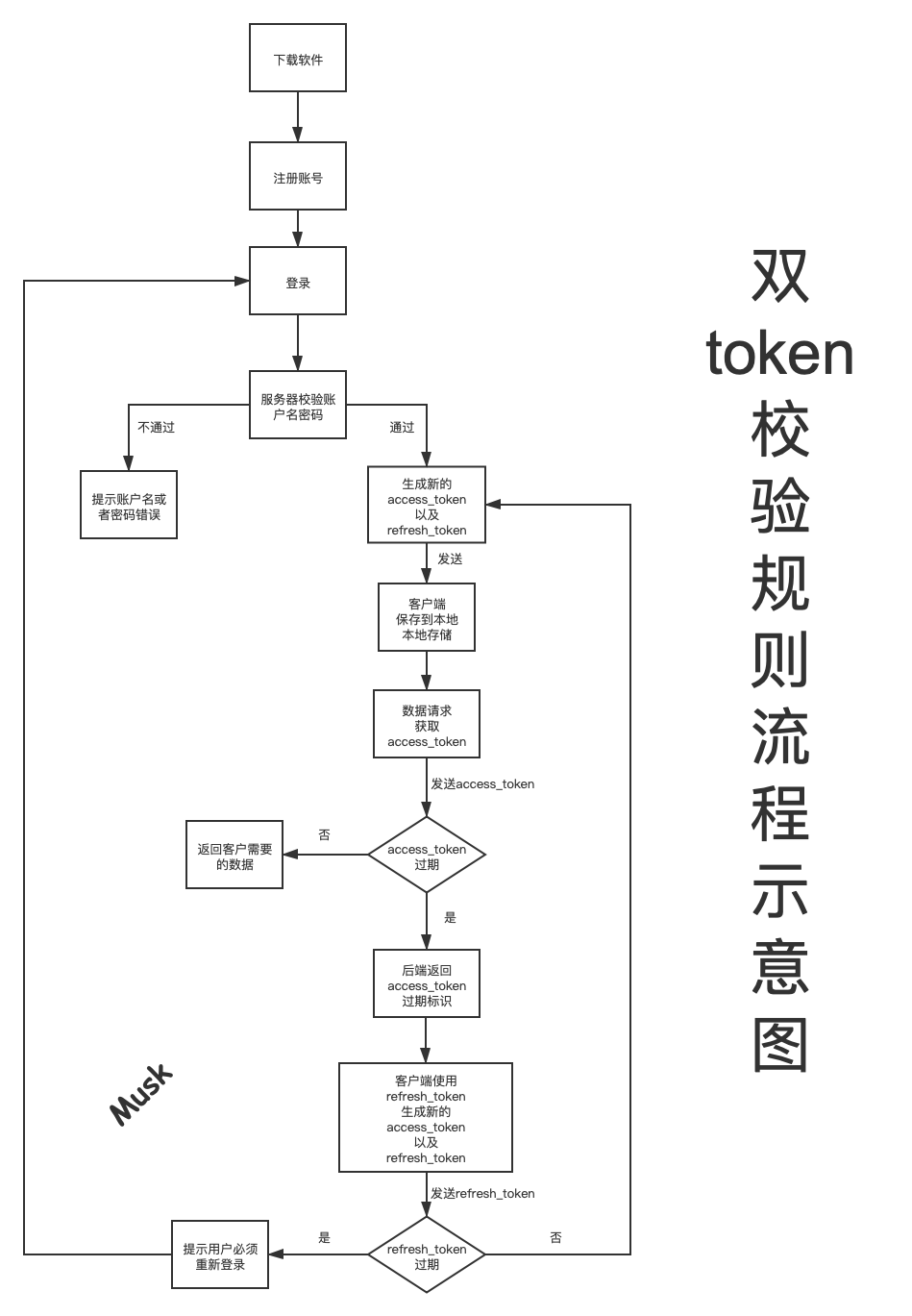 token注册流程，tokensoft注册