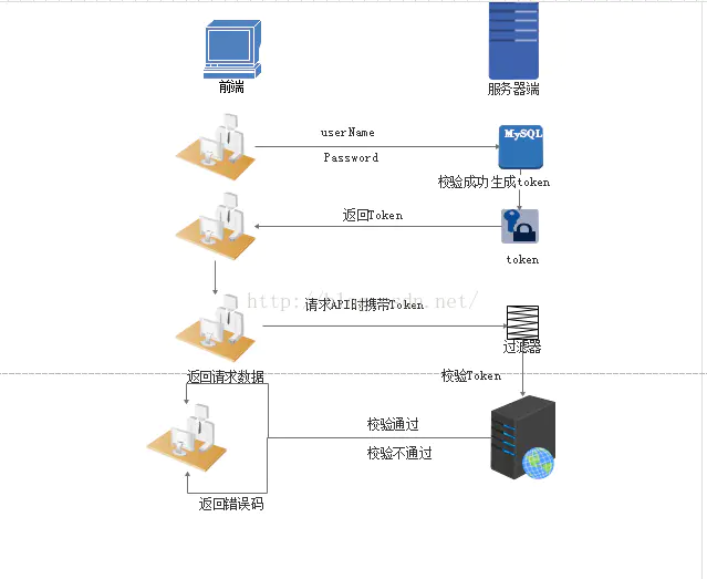 token登录认证，用token做登录验证