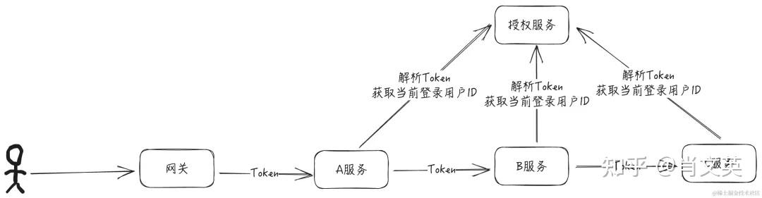 token授权转移，token authorization