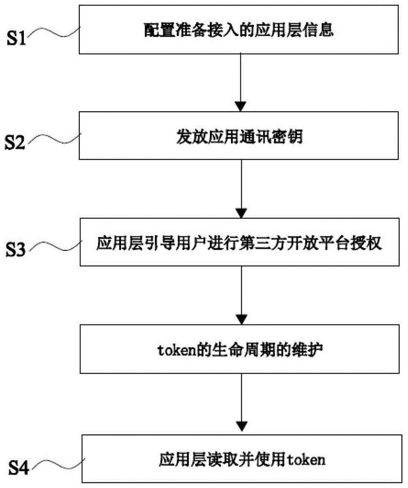 token授权转移，token authorization