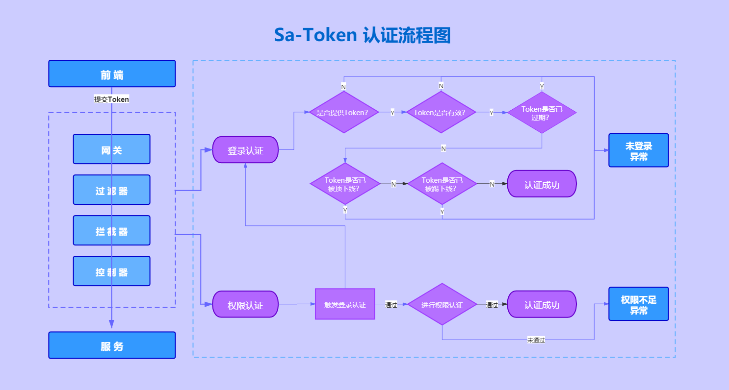 token授权管理，token authorization