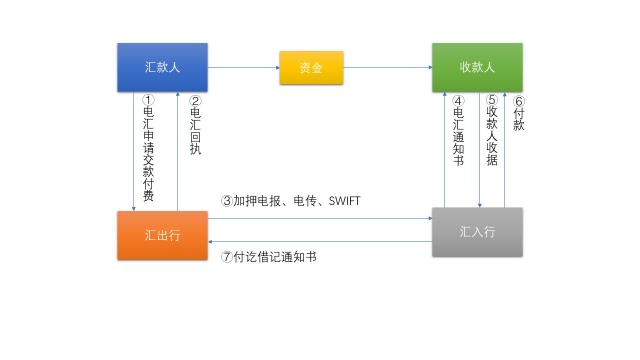 telegraphictransfer，TelegraphicTransfer 翻译