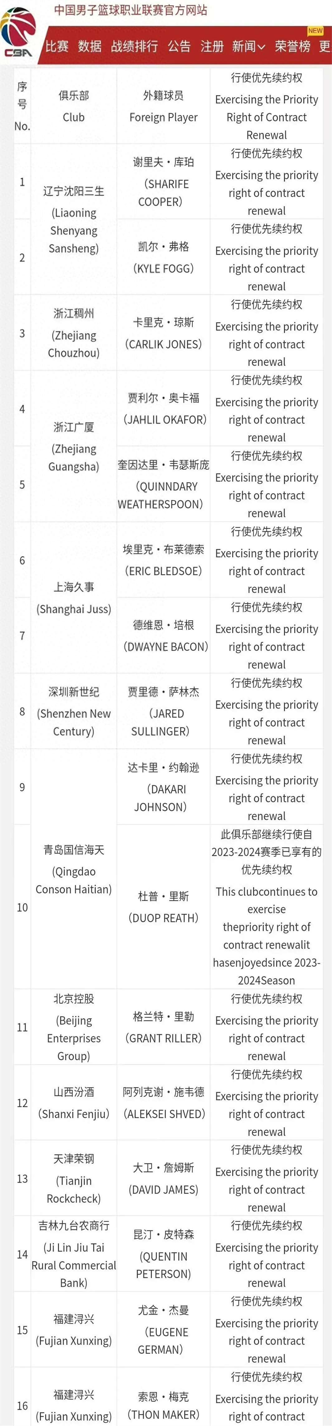 CBA公示外援优先续约权名单，cba公示外援优先续约权名单最新