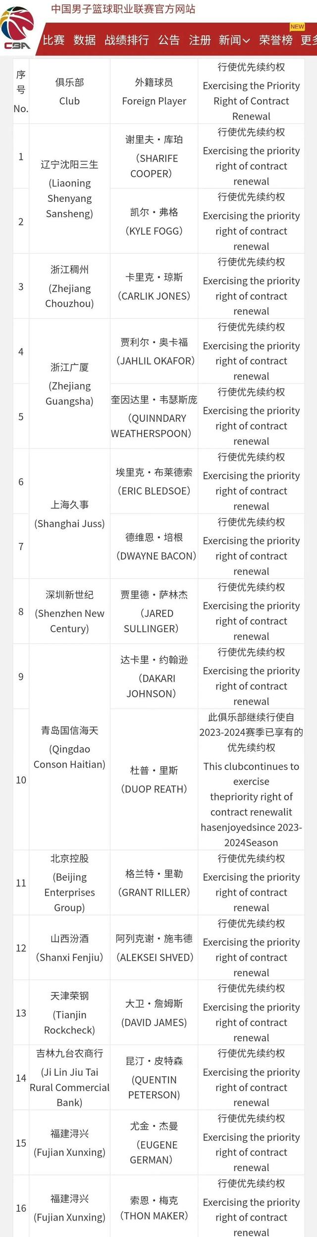 CBA公示外援优先续约权名单，cba公示外援优先续约权名单最新