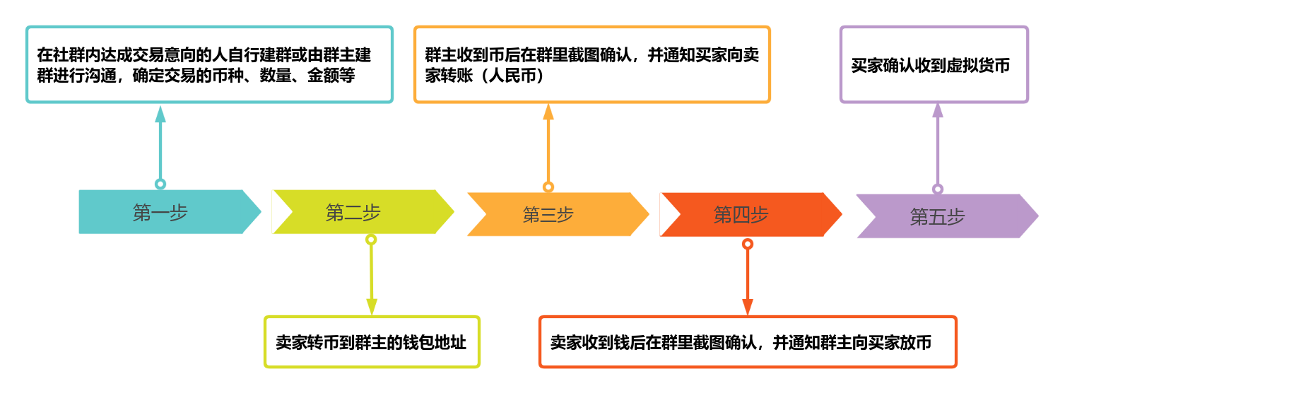 虚拟货币交易最新规定的简单介绍