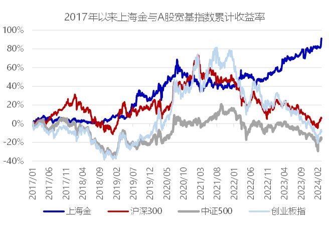 黄金价格走势十年,黄金价格走势2025