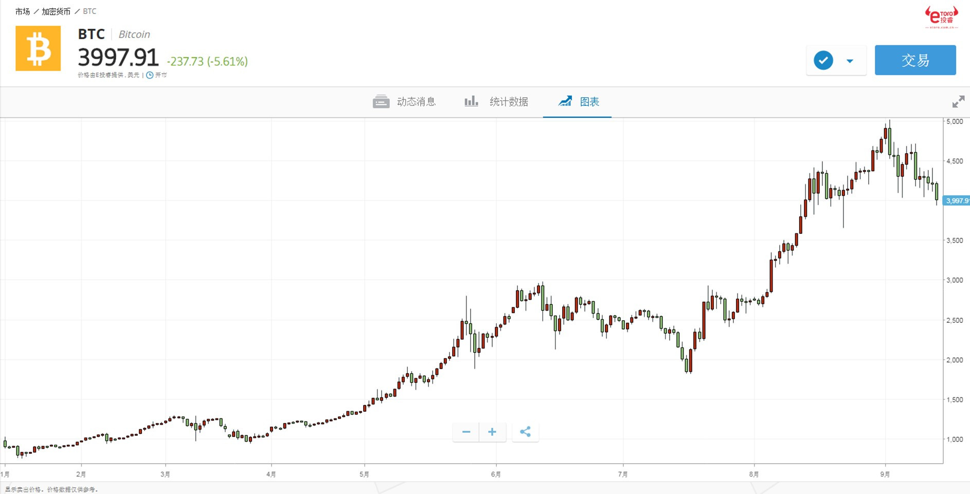 比特币价格今日行情走势图,比特币今日最新实时走势价格