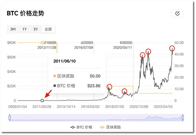 比特币历史价格表走势图,比特币历史价格走势k线图